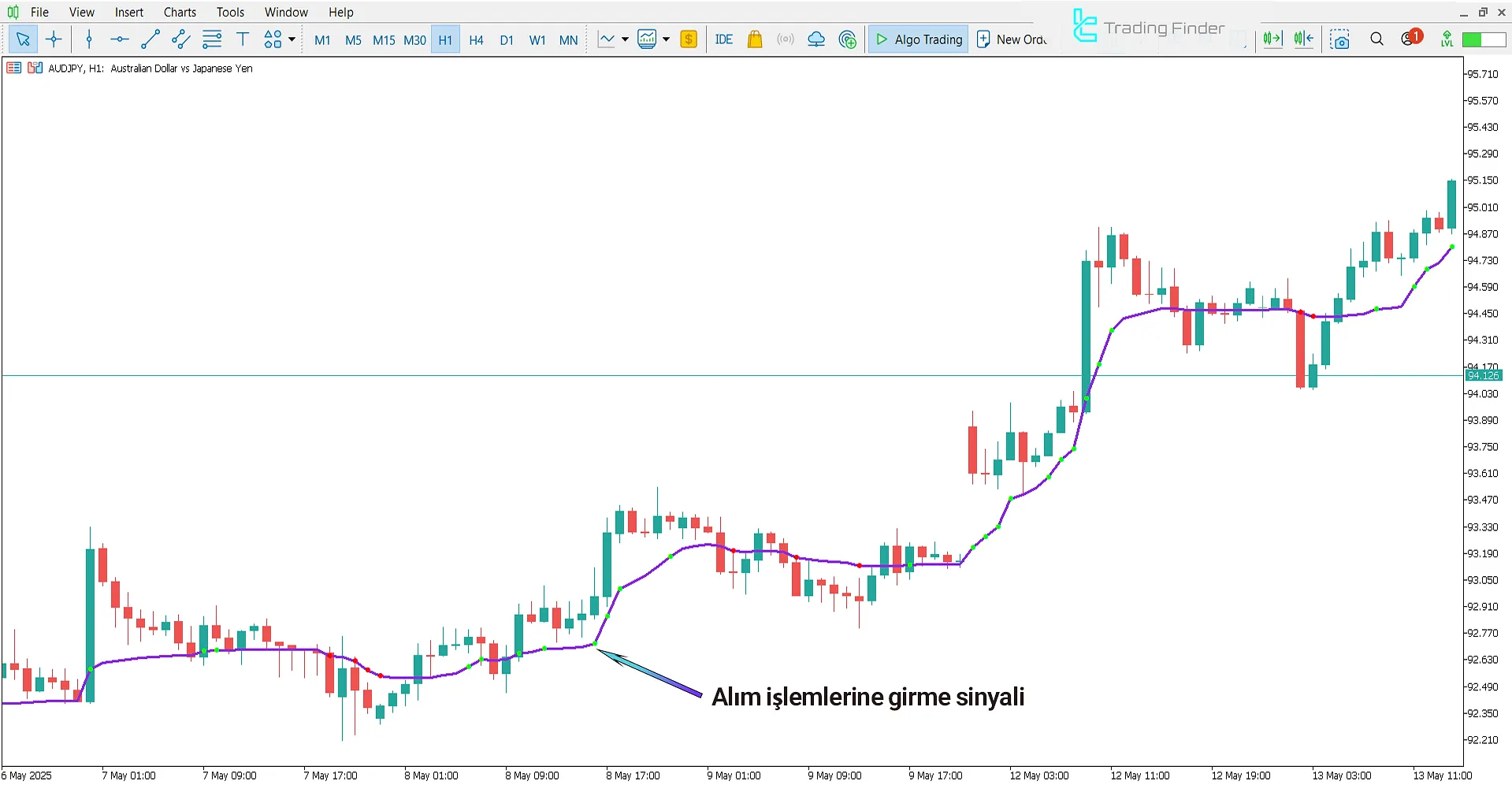 AMKA Göstergesinde Yükseliş Trendi Analizi