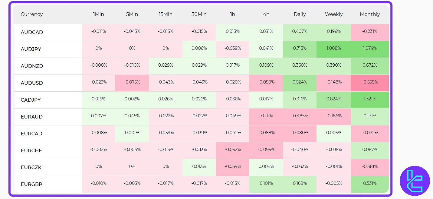 Color-Coding Example of the Market Heatmap Tool