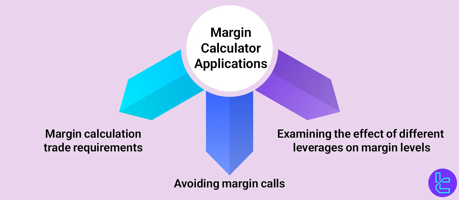 Use Cases of the Margin Calculator