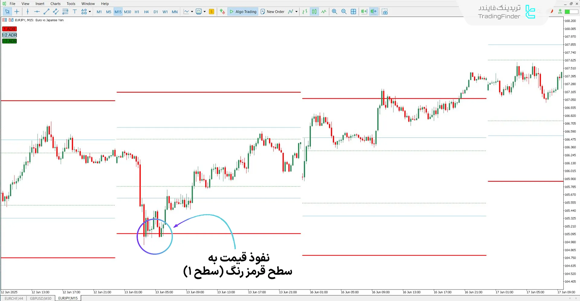 دانلود اندیکاتور سطوح و زونهای ADR در ICT برای متاتریدر 5 - رایگان 1
