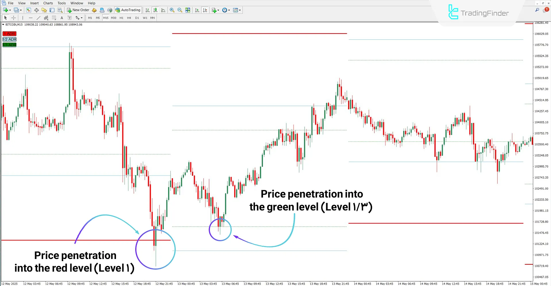 ICT ADR Levels and Zones Indicator in a Bullish Trend