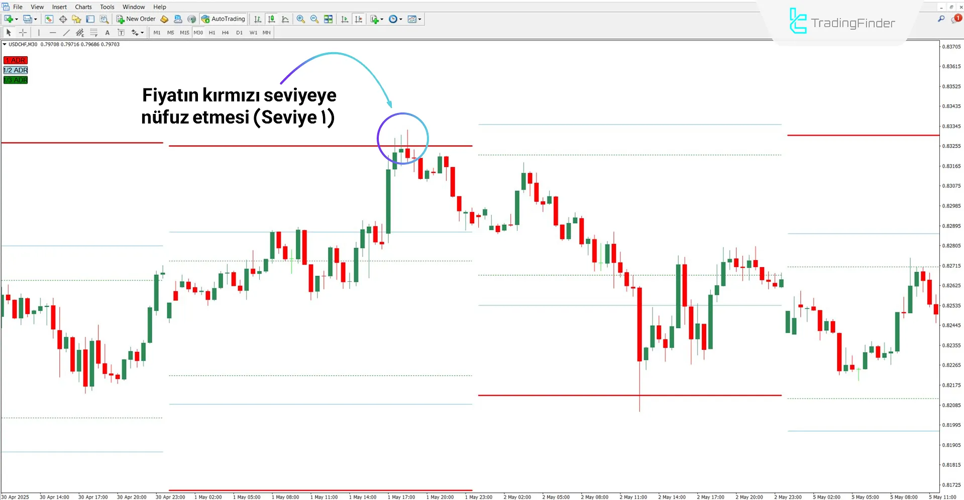 ICT ADR Göstergesi ile Aşağı Trend Analizi