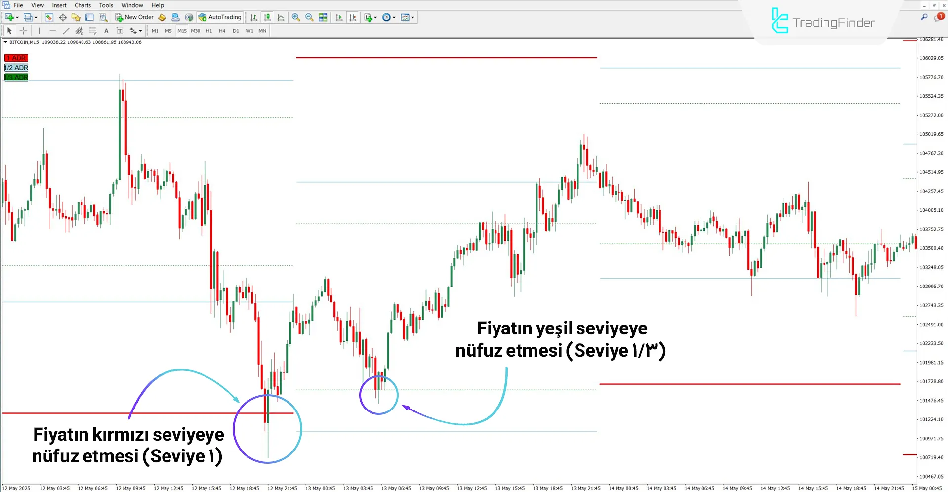 ICT ADR Göstergesi ile Yukarı Yönlü Trend