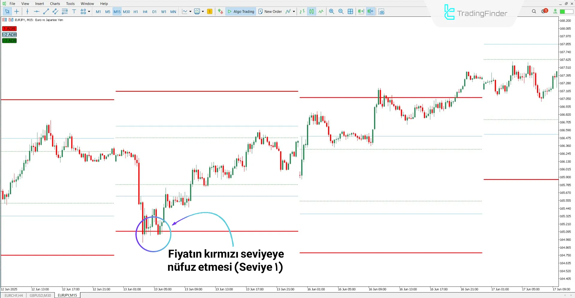 ICT ADR Seviyeler ve Bölgeler Göstergesi MT5 için – Ücretsiz – [TradingFinder] 1