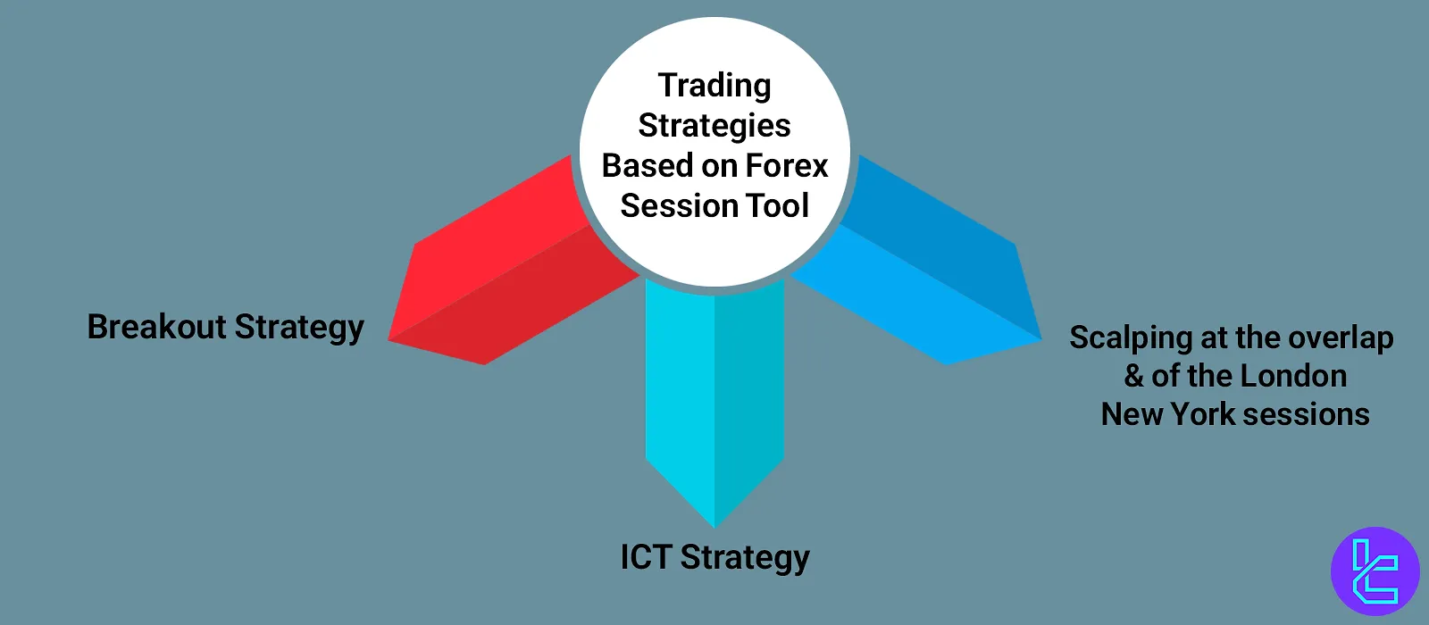 Strategies Based on the Forex Session Tool