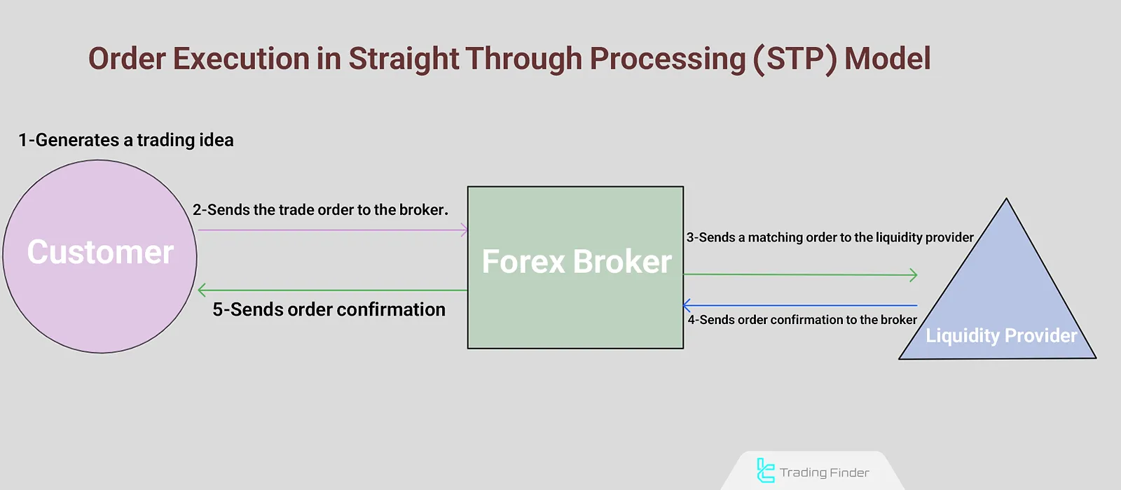 STP processing steps