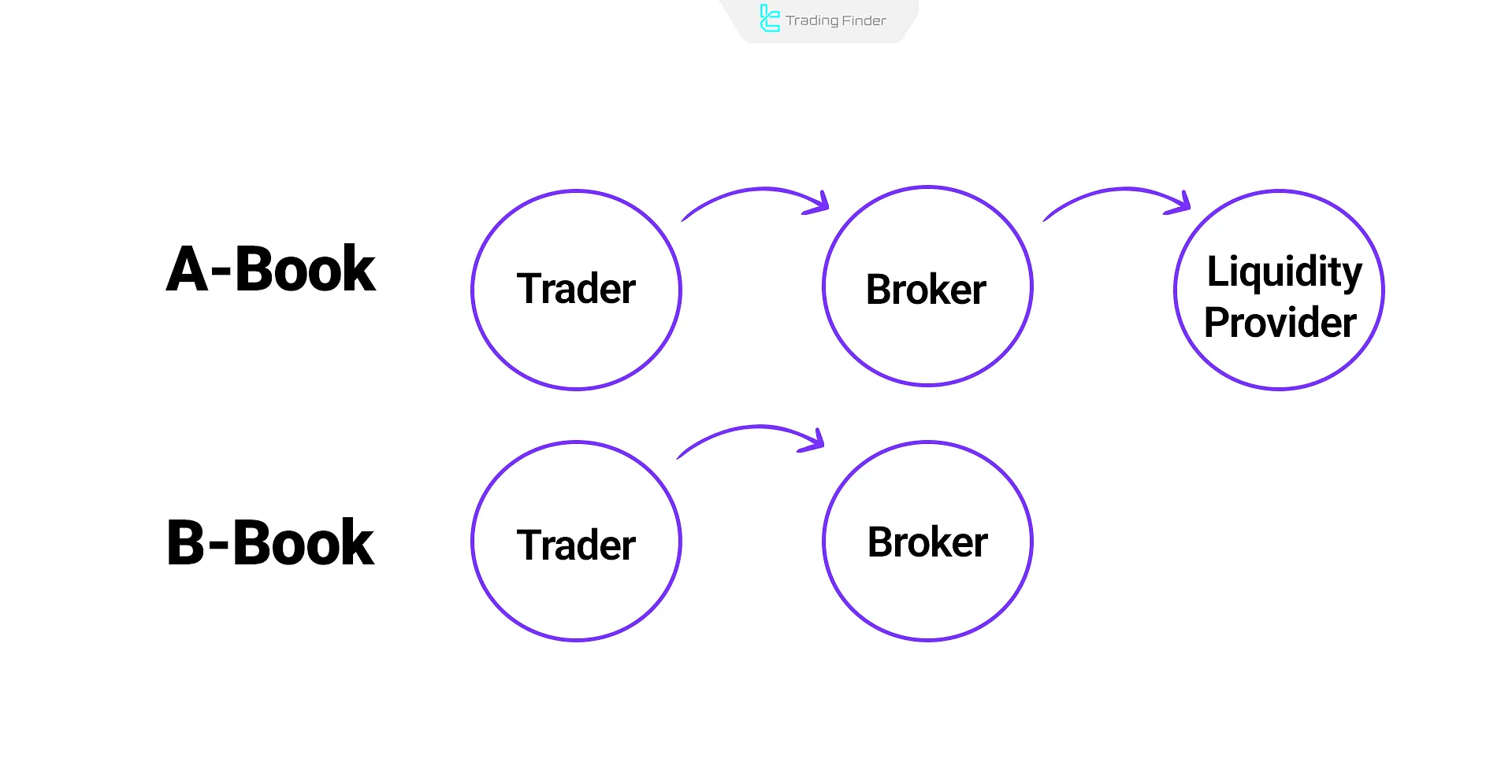 A-Book and B-Book brokers