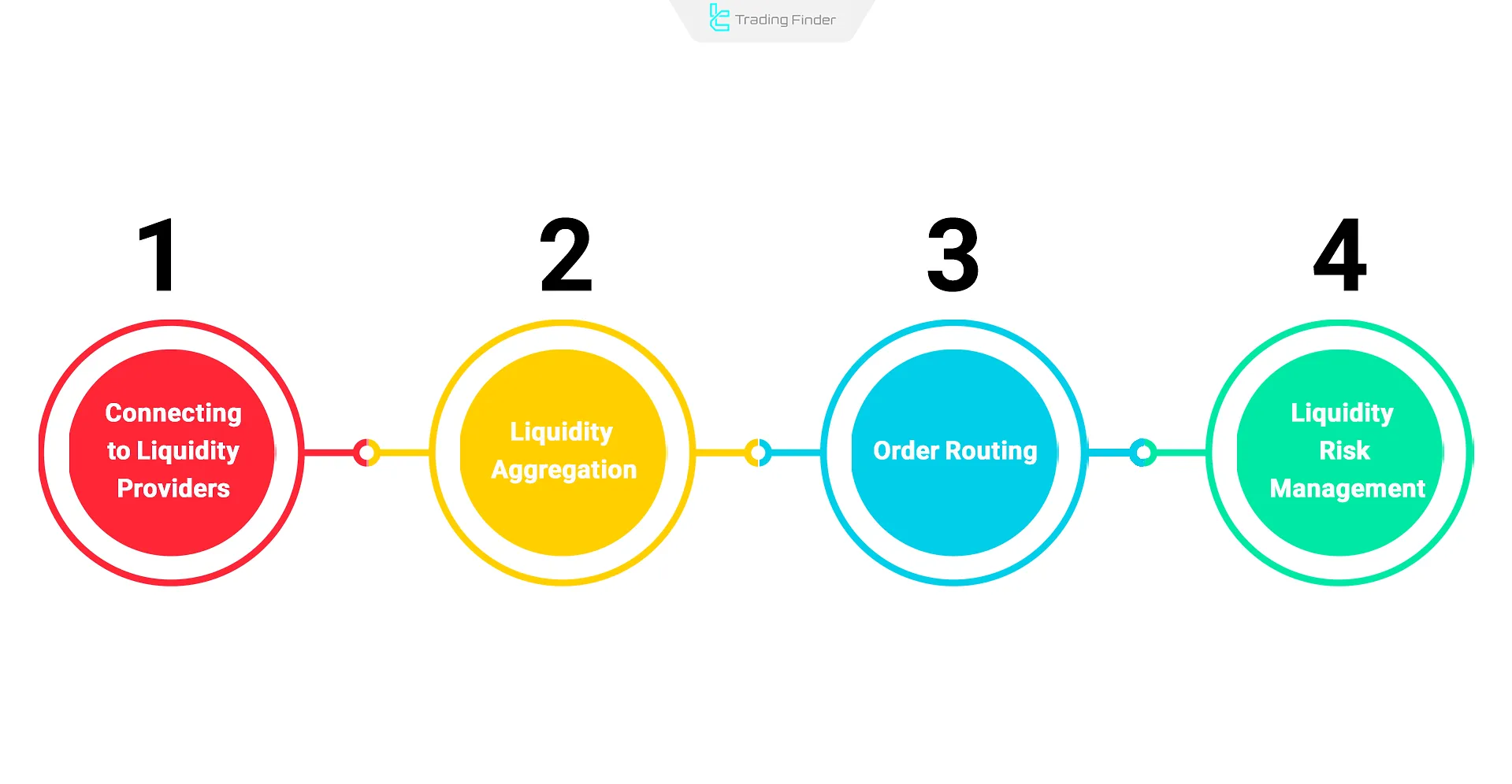 Liquidity management by brokers