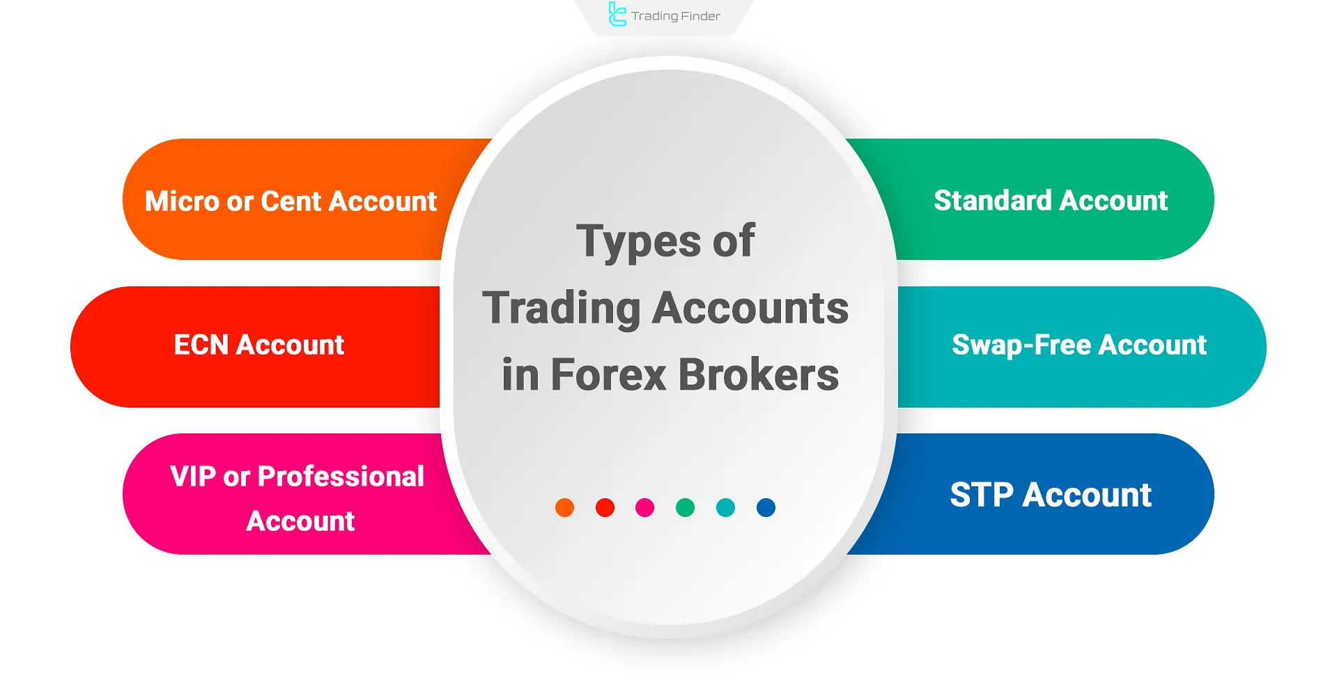Types of trading accounts