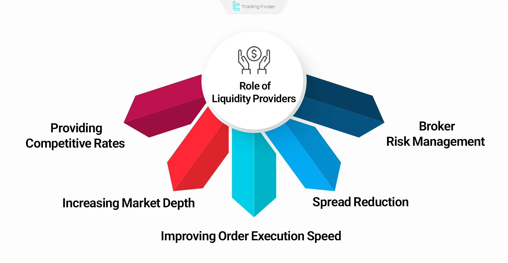 Role of liquidity providers