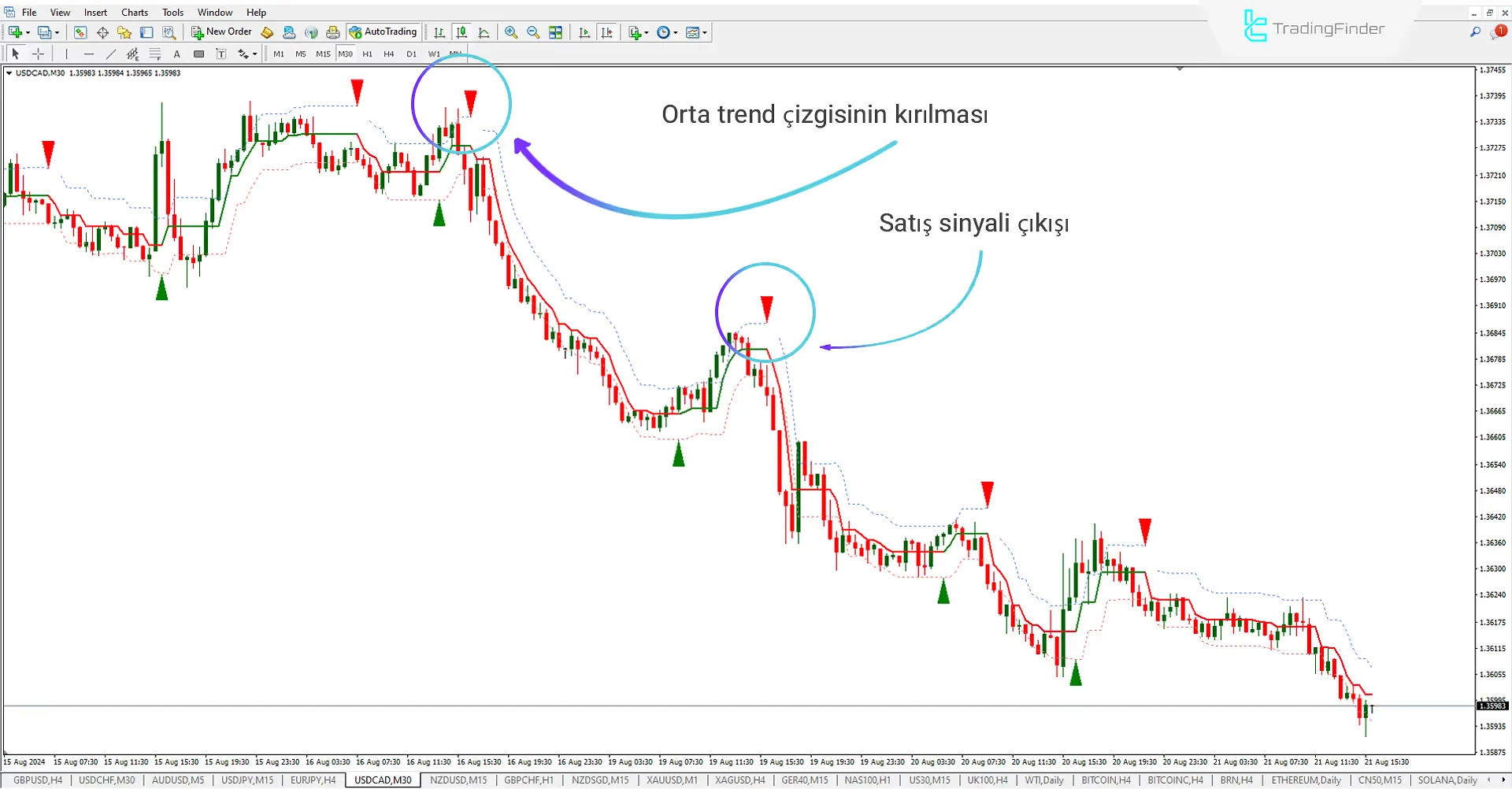 Half Trend göstergesini MetaTrader 4 indirin - Ücretsiz - [Trading Finder] 2