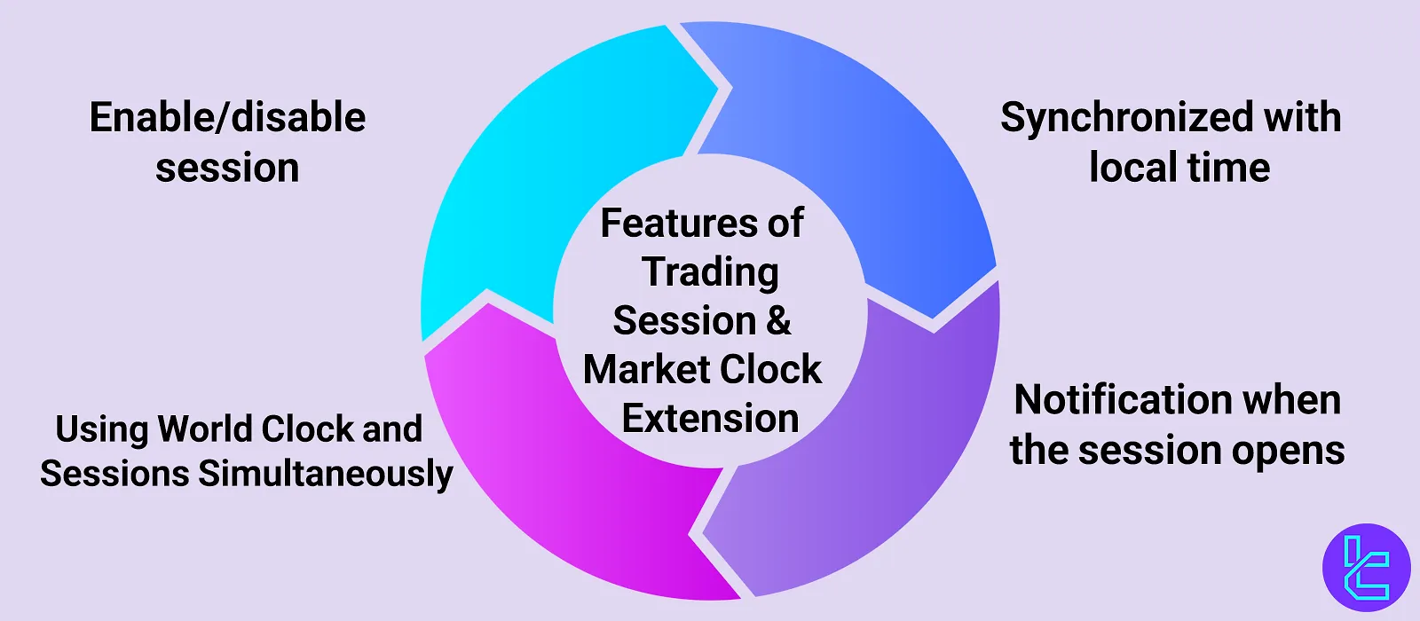 Features of the Forex Session and Global Market Time Extension