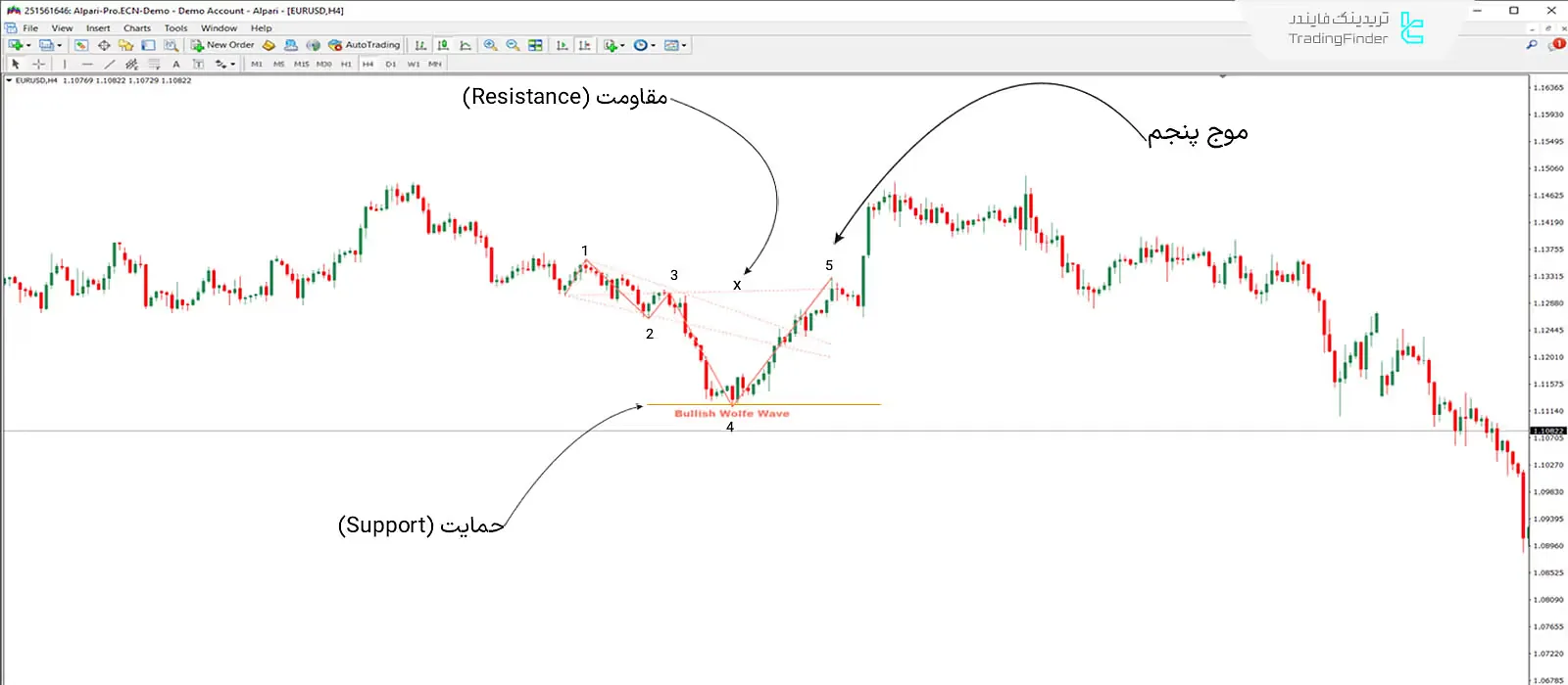 دانلود اندیکاتور ولف ویو پترن (Wolfe Wave Pattern) در متاتریدر 4 - رایگان - [تریدینگ فایندر] 1