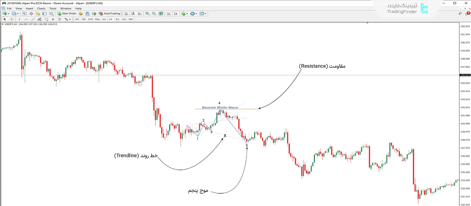 دانلود اندیکاتور ولف ویو پترن (Wolfe Wave Pattern) در متاتریدر 4 - رایگان - [تریدینگ فایندر] 2