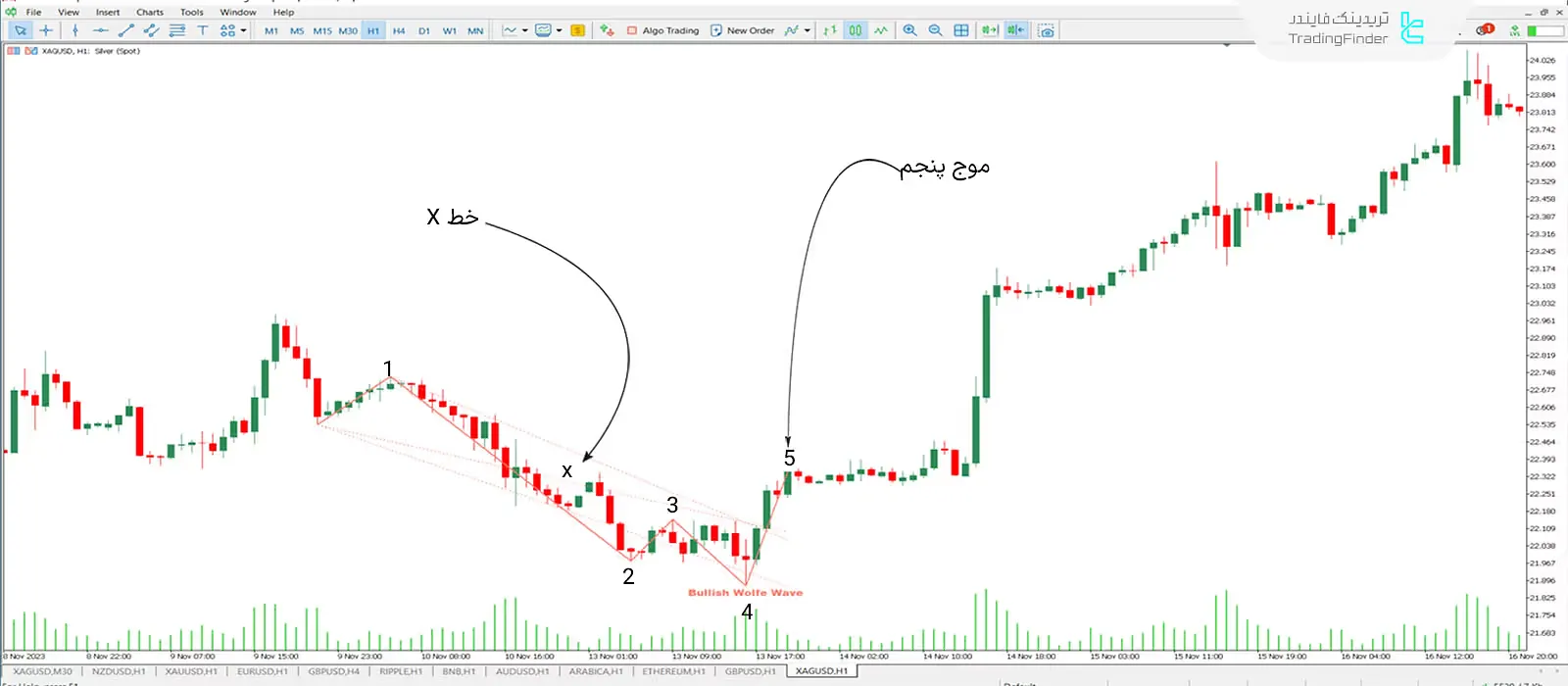 دانلود اندیکاتور ولف ویو پترن (Wolfe Wave Pattern) در متاتریدر 5 - رایگان - [تریدینگ فایندر] 1