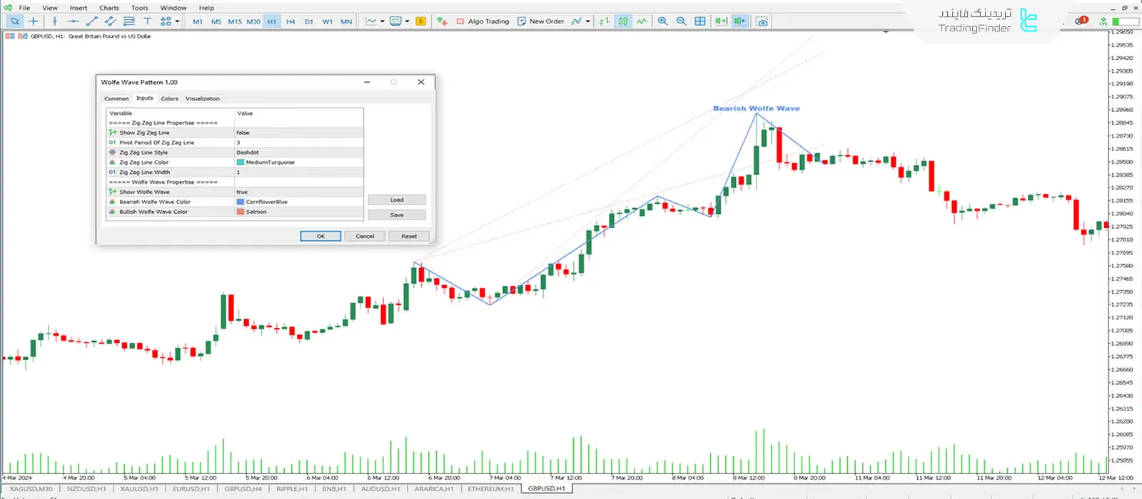 دانلود اندیکاتور ولف ویو پترن (Wolfe Wave Pattern) در متاتریدر 5 - رایگان - [تریدینگ فایندر] 3