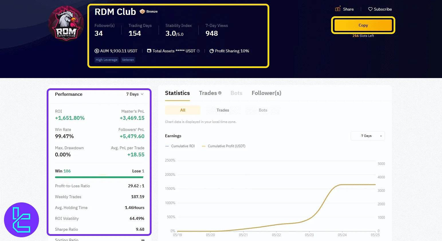 Bybit social trade strategy manager profile with performance overview