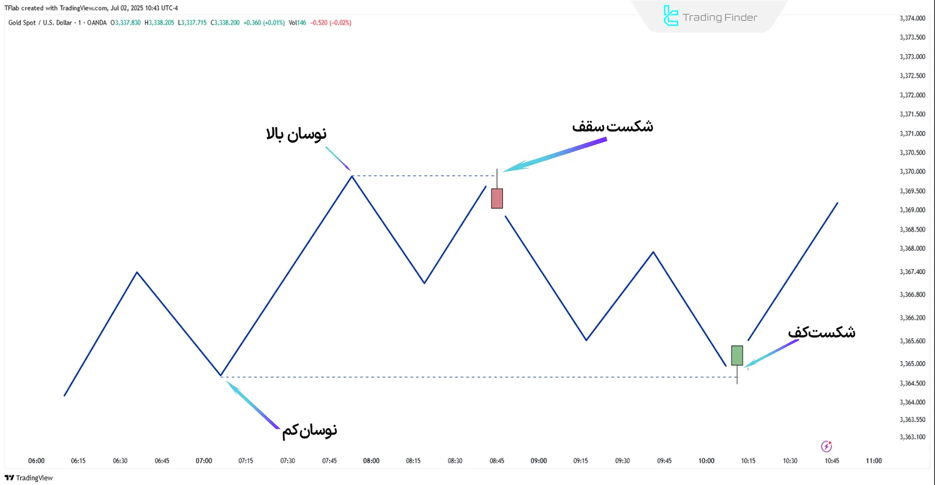اسکرینر جمع آوری نقدینگی