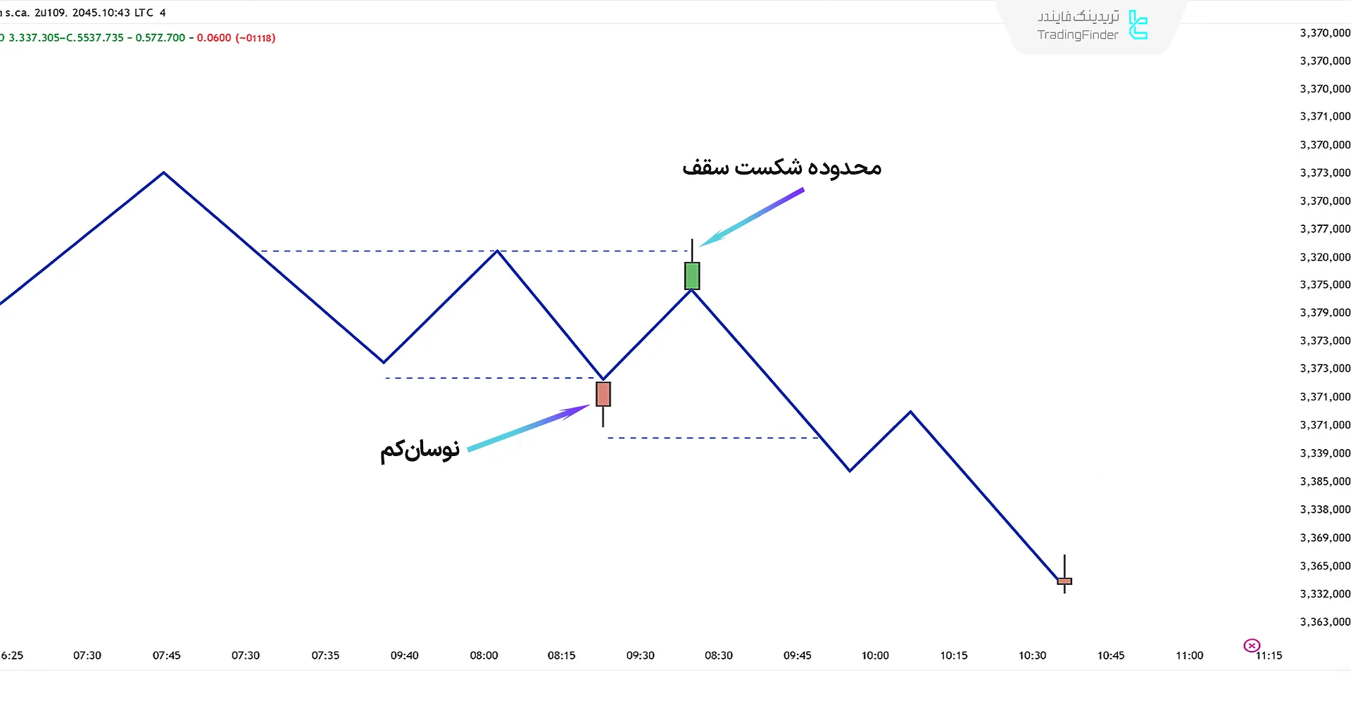 سیگنال فروش در اسکرینر جمع آوری نقدینگی (sweep swing)