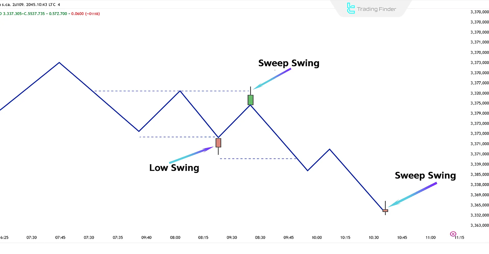 Sell Signal in Liquidity Sweep Screener (Sweep Swing)