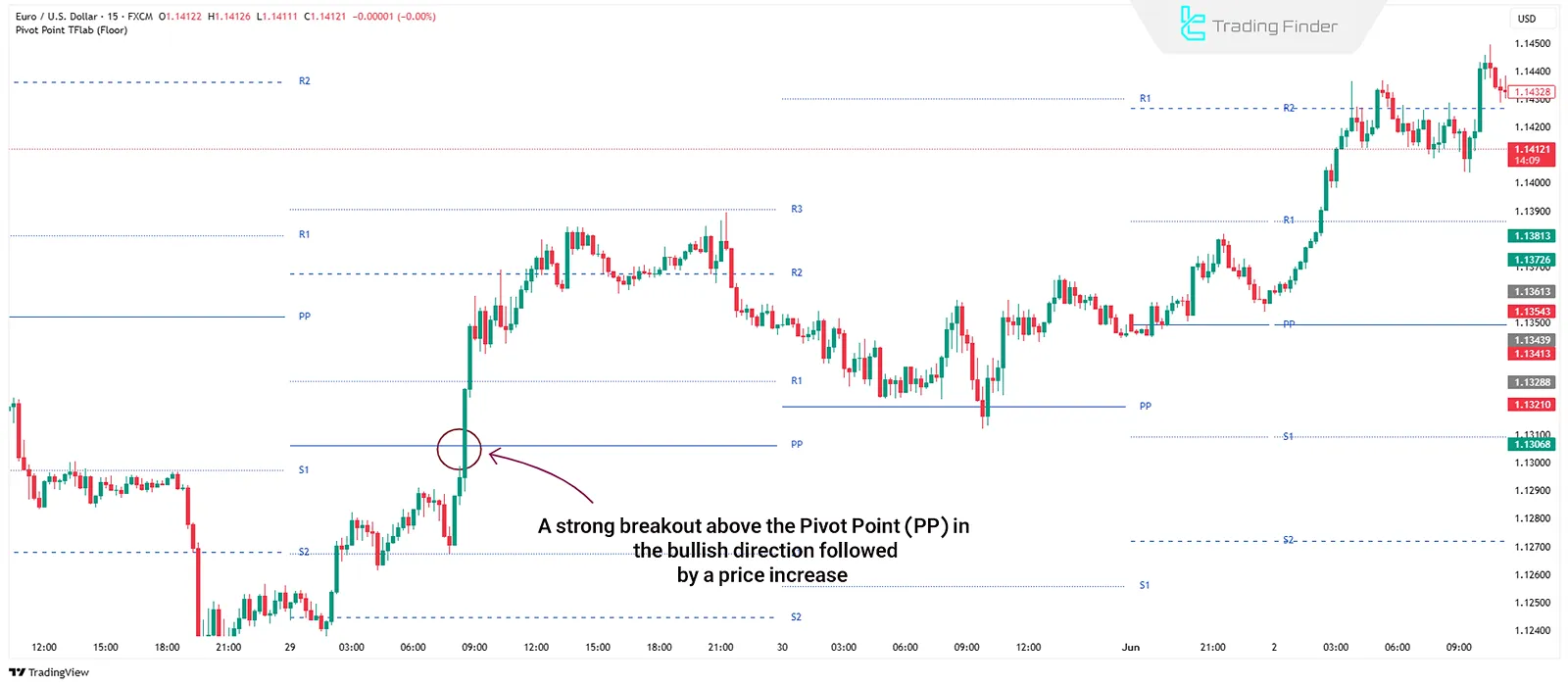 Trading the Pivot Breakout