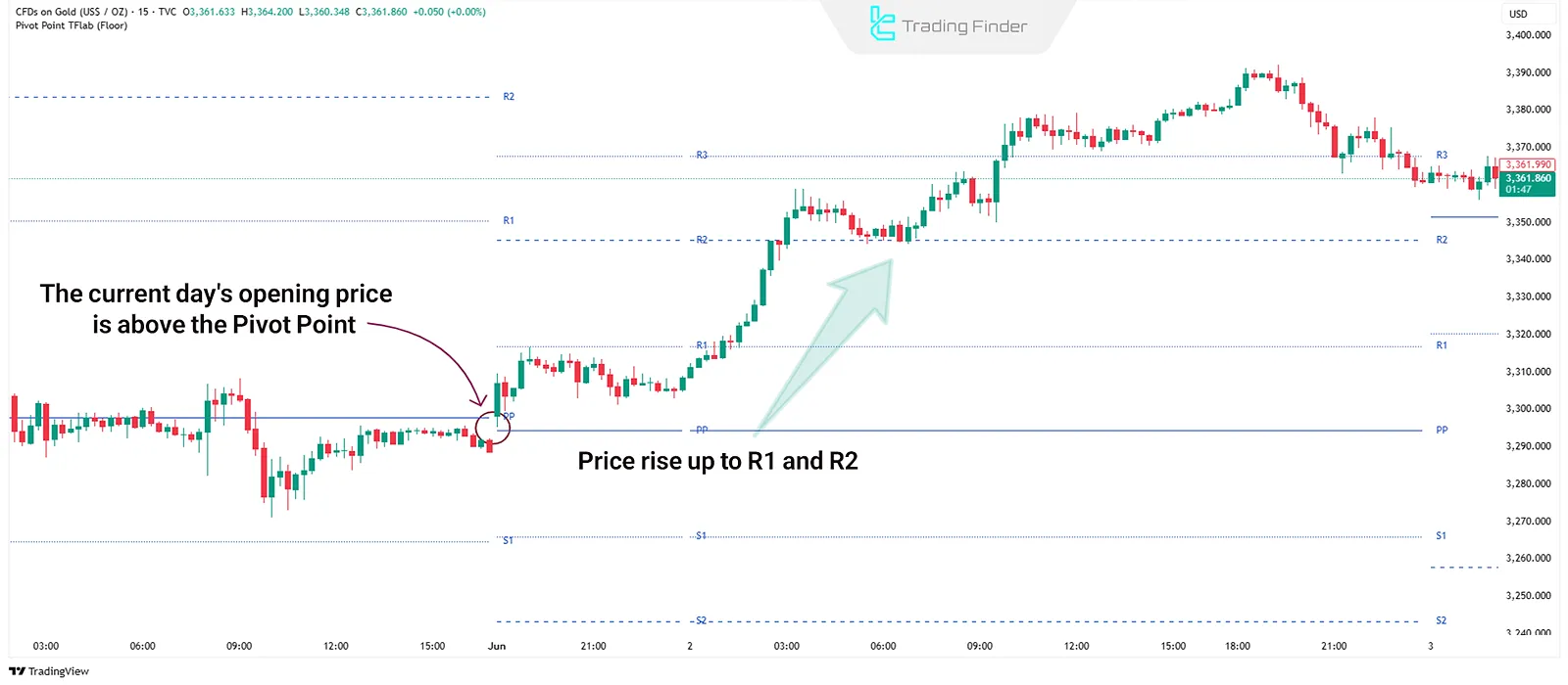Floor in Pivot Point Indicator