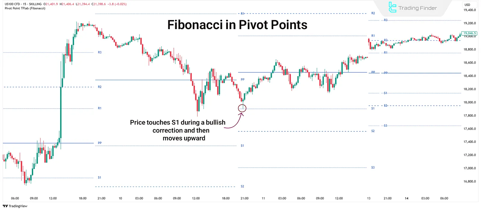 Fibonacci in Pivot Point Indicator