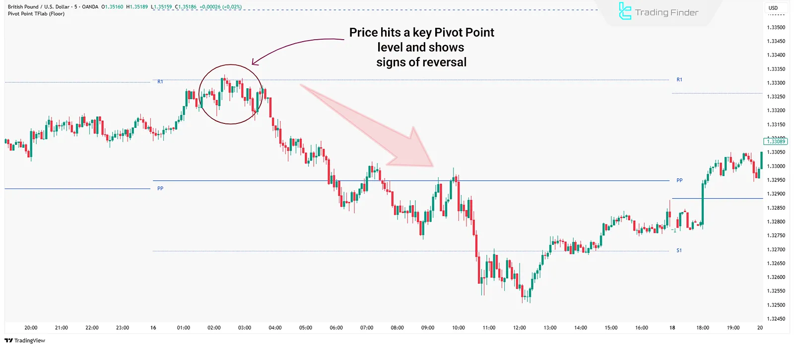 Trading Pivot Reversals