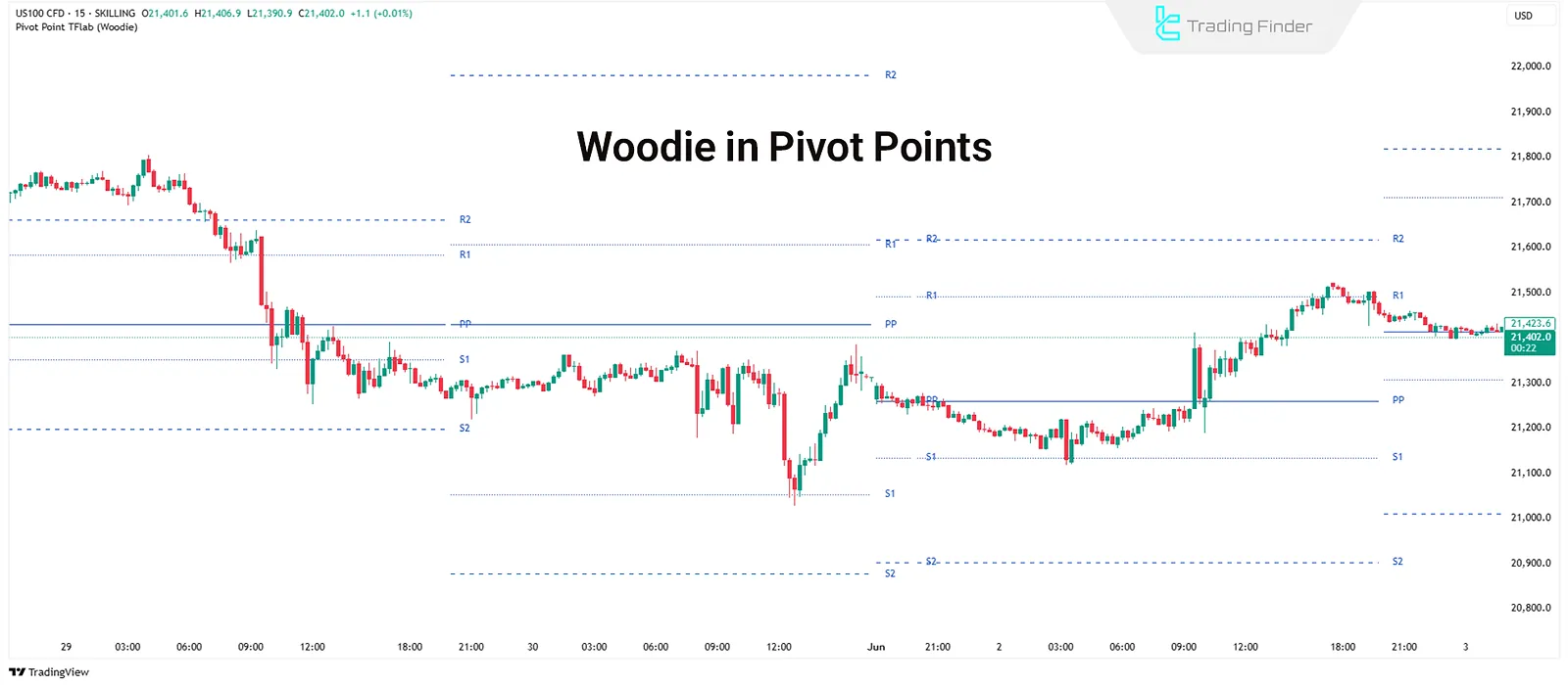 Woodie in Pivot Point Indicator