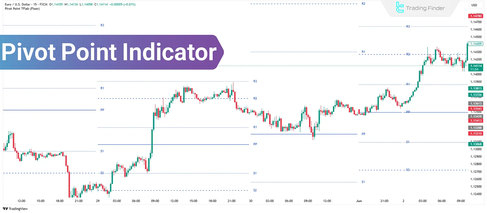 Pivot Point Indicator