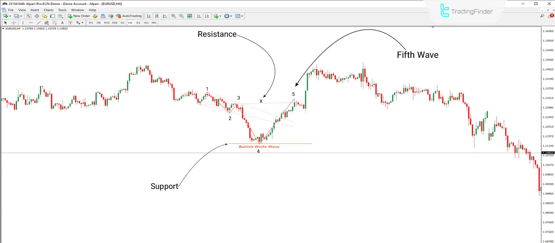 Wolfe Wave Pattern indicator for MetaTrader 4 Download - Free - [Trading Finder] 1