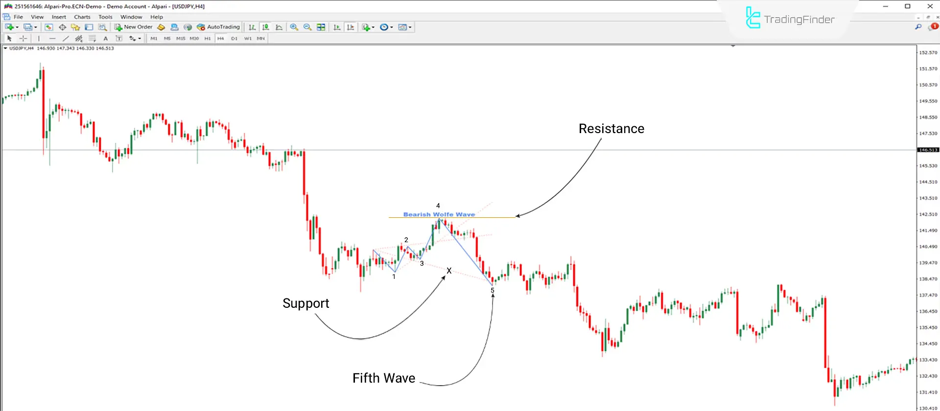 Wolfe Wave Pattern indicator for MetaTrader 4 Download - Free - [Trading Finder] 2