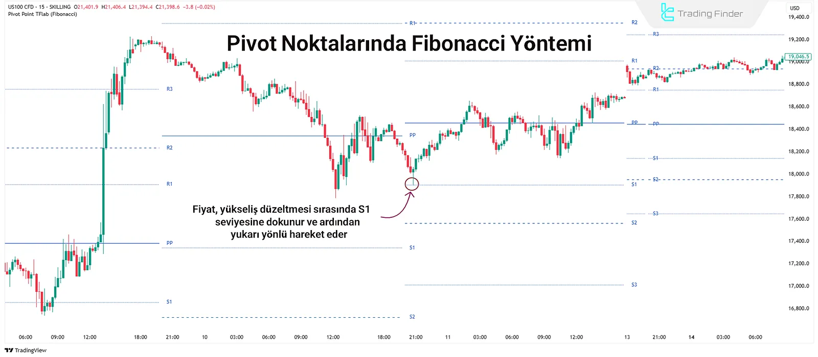 Pivot Noktası Göstergesinde Fibonacci