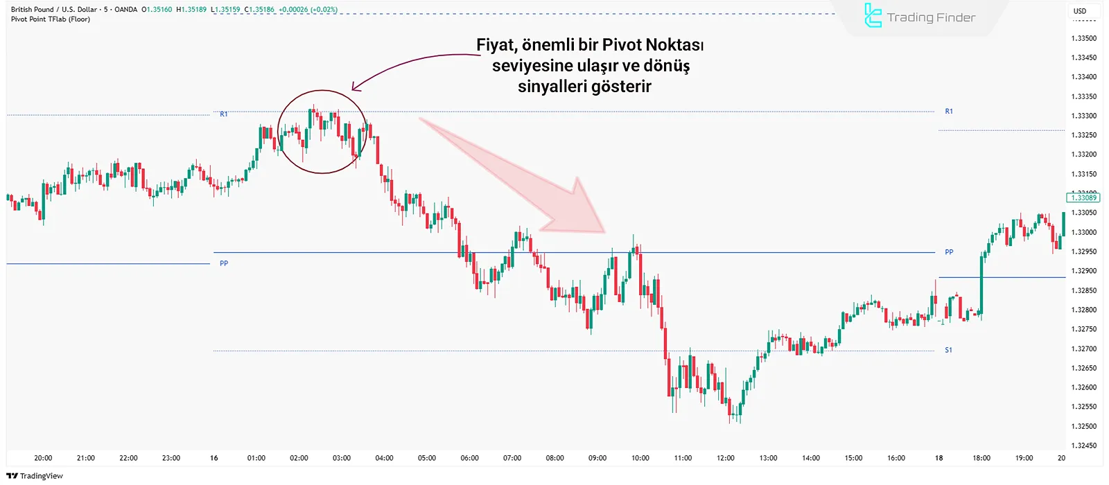 Pivot Dönüşlerinde İşlem