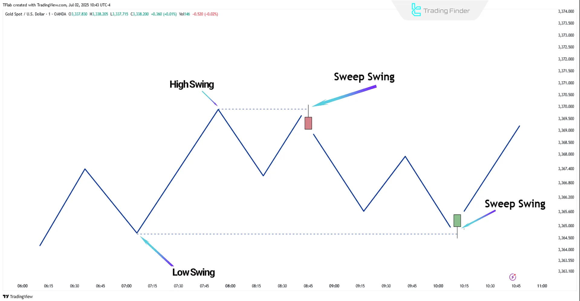 Sweep Swing Screener on TradingView - [TradingFinder]