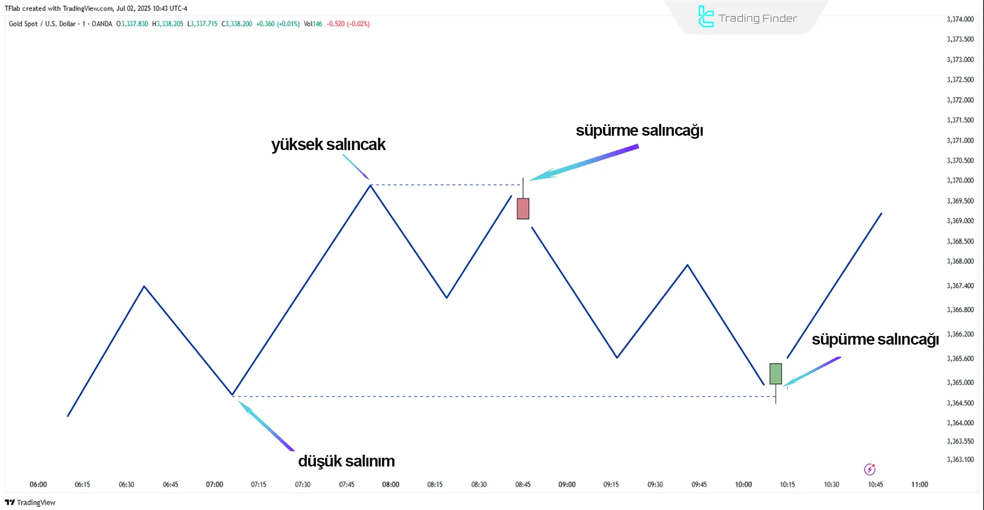 Sweep Swing Screener – TradingView'de [TradingFinder]