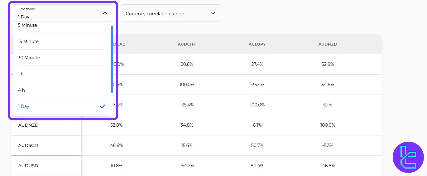 Timeframes in the Forex Correlation Tool
