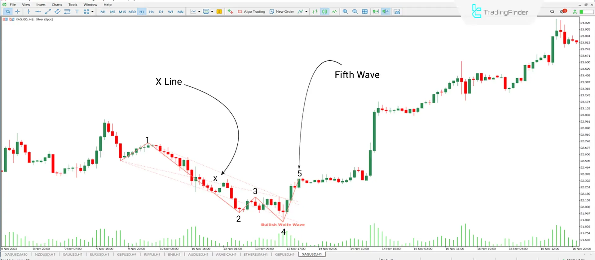 Wolfe Wave Pattern indicator for MetaTrader 5 Download - Free - [Trading Finder] 1