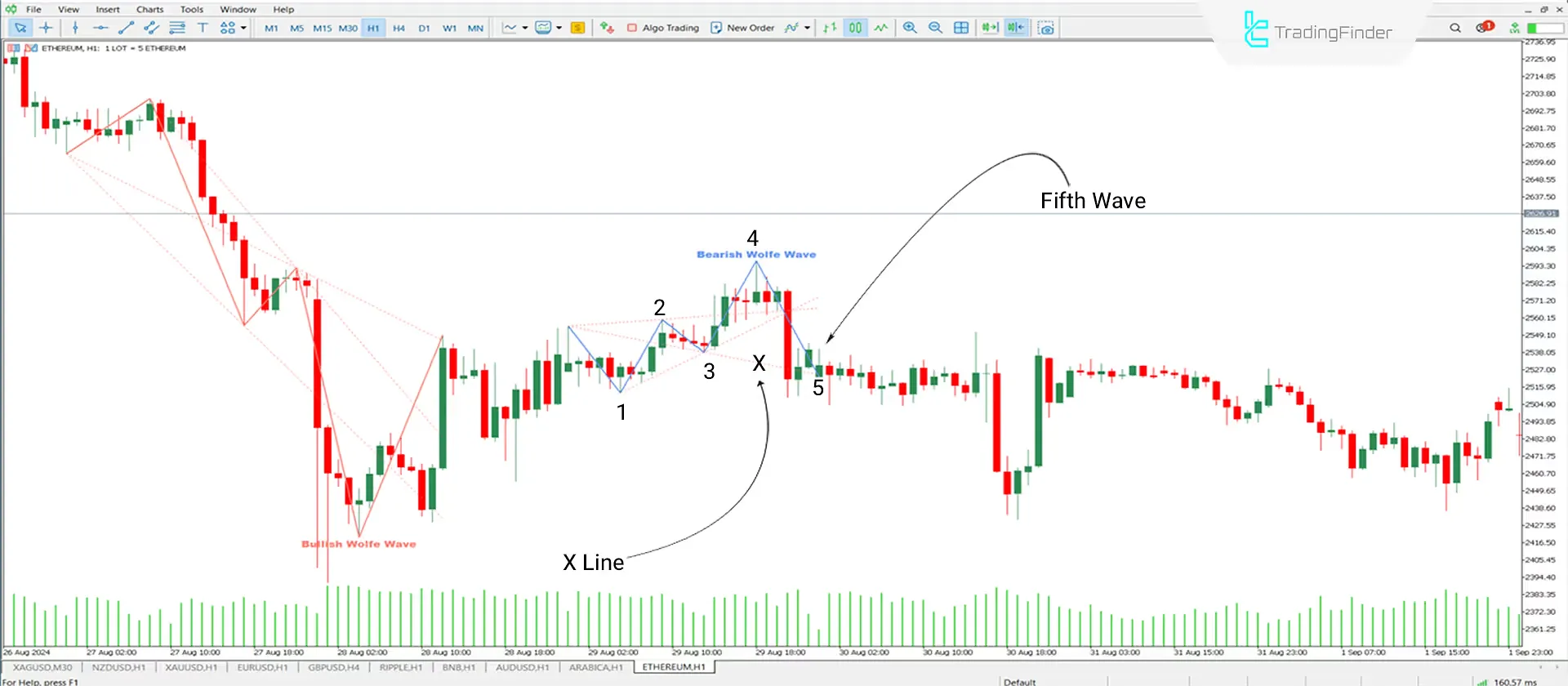 Wolfe Wave Pattern indicator for MetaTrader 5 Download - Free - [Trading Finder] 2