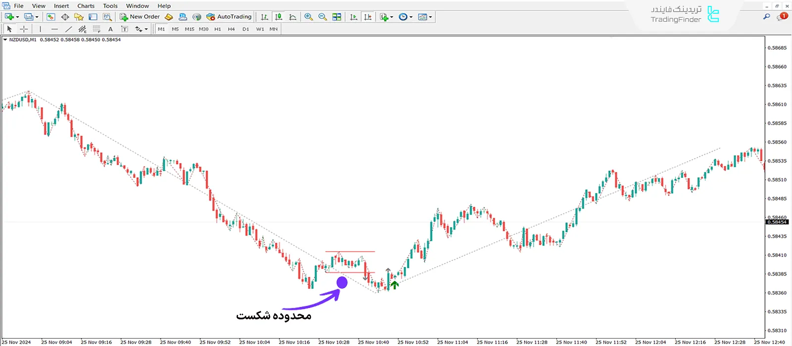 دانلود اندیکاتور جوداس سوئینگ آی سی تی فارکس بدون تایید (Judas Swing Forex) 1