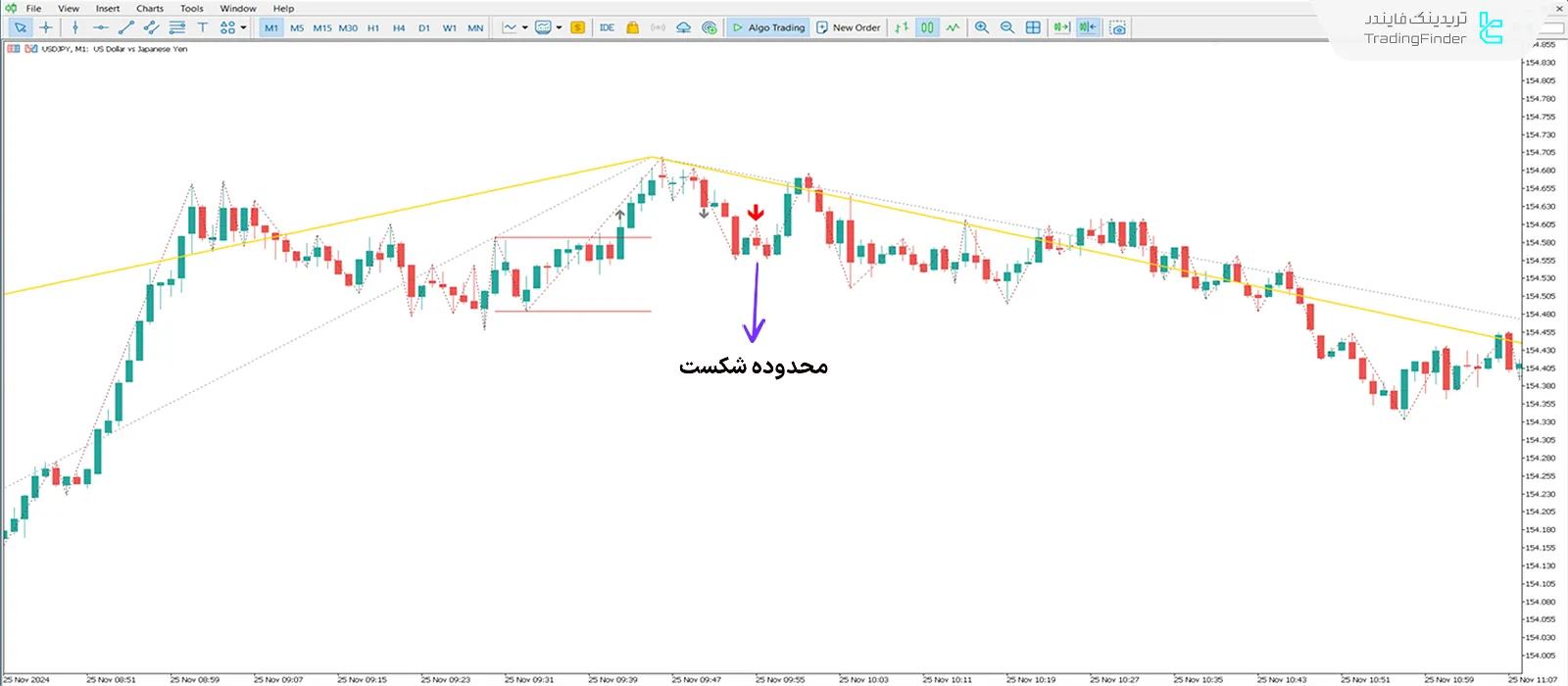 دانلود اندیکاتور جوداس سوئینگ آی سی تی فارکس بدون تایید (Judas Swing Forex) 2