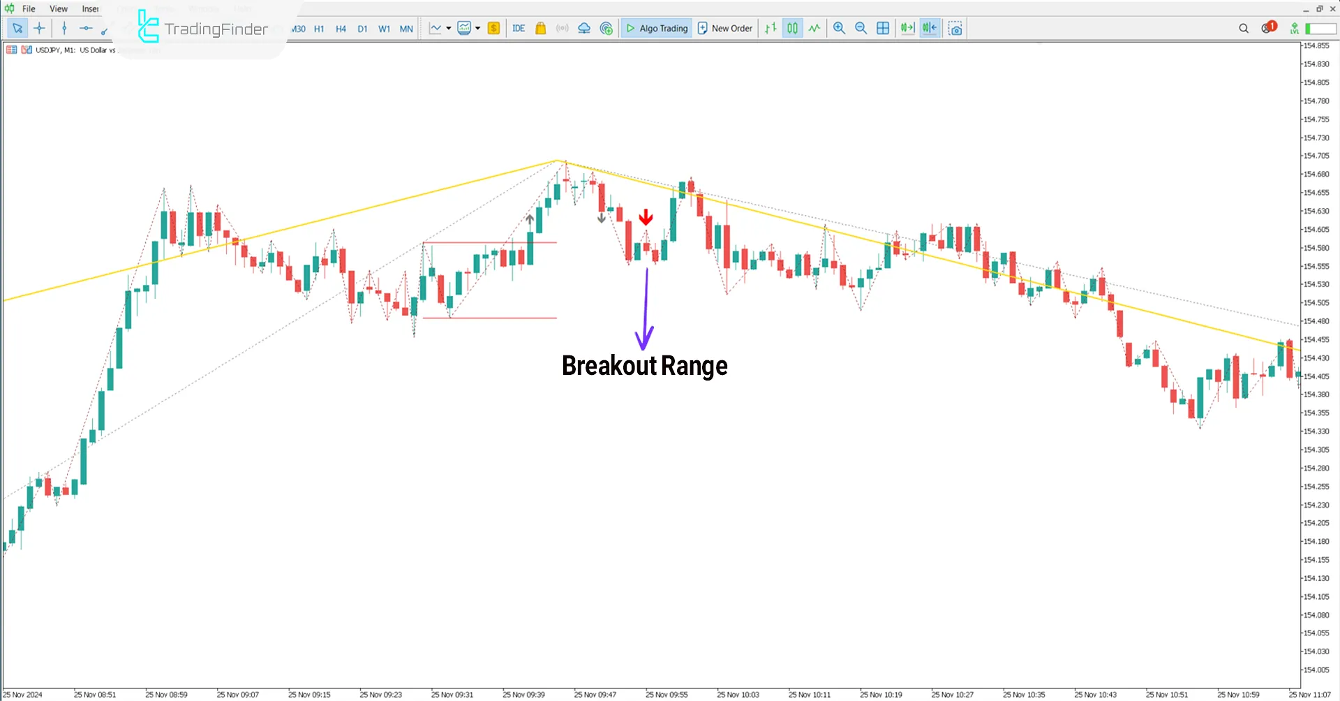 Judas Swing ICT Forex without confirmation Indicator for MT5 Download - free 2