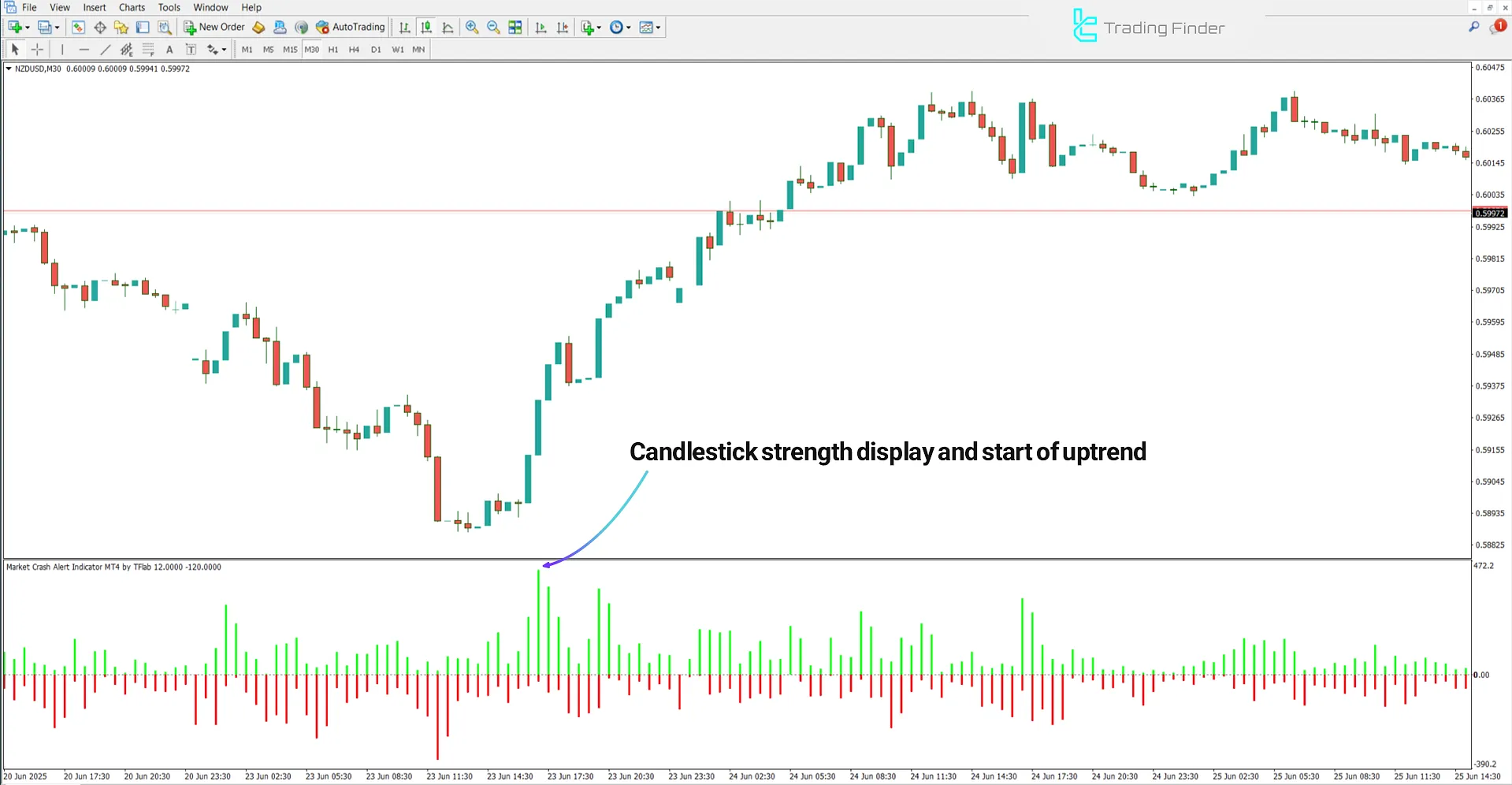 Analyzing bullish strength using the Market Crash Alert Indicator