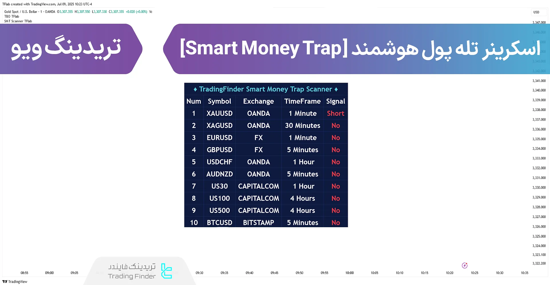 اسکرینر تله‌ پول هوشمند (Smart Money Trap) در تریدینگ ویو