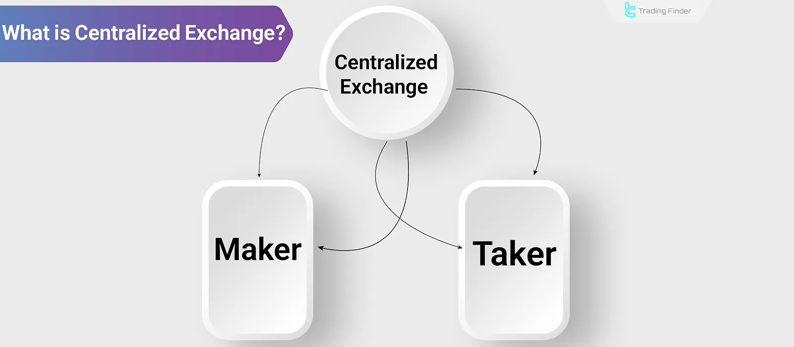 Centralized Exchange