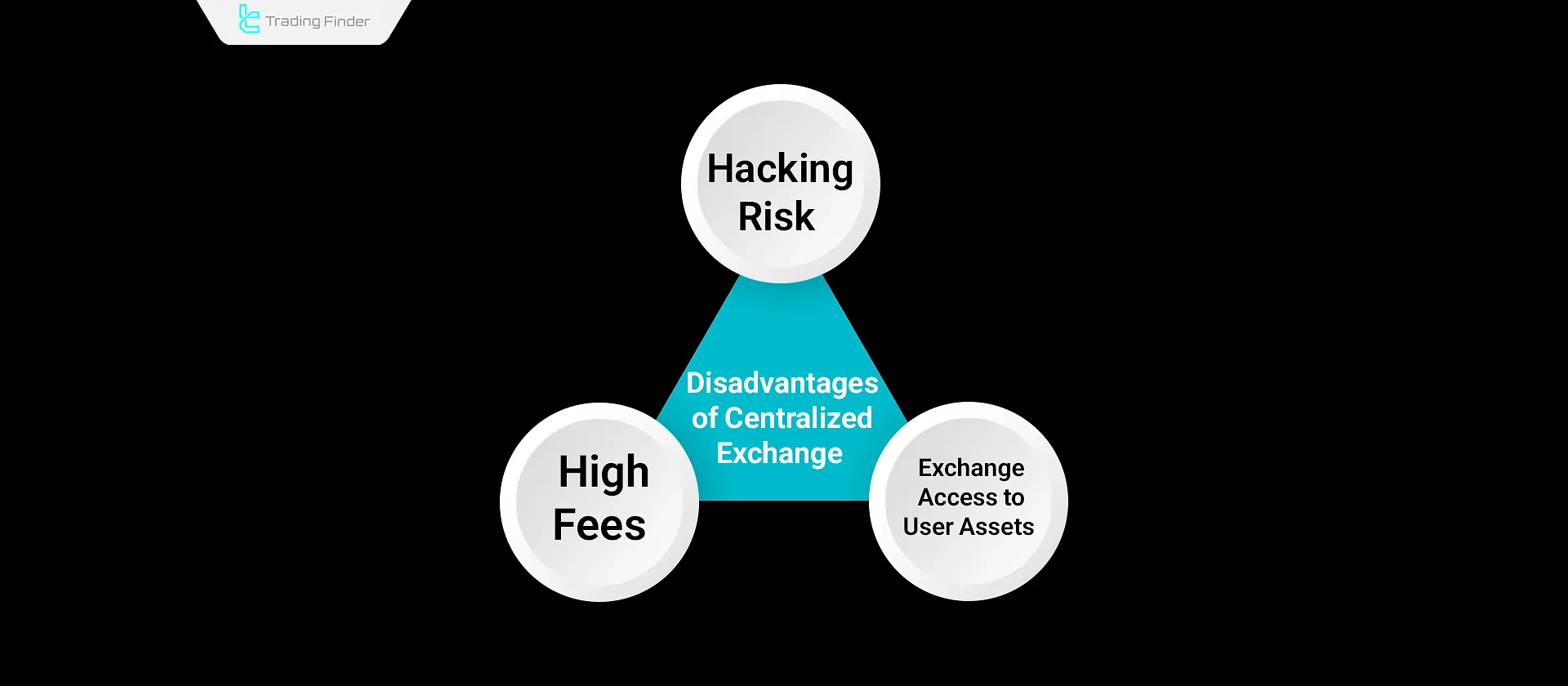 Disadvantages of Centralized Exchanges