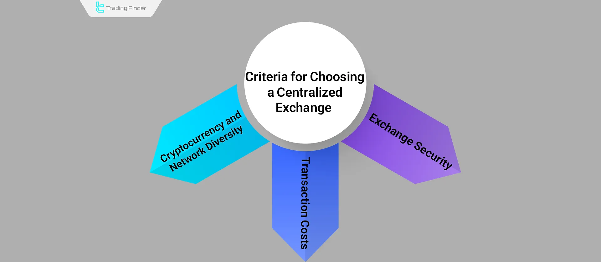 Choosing a Centralized Exchange