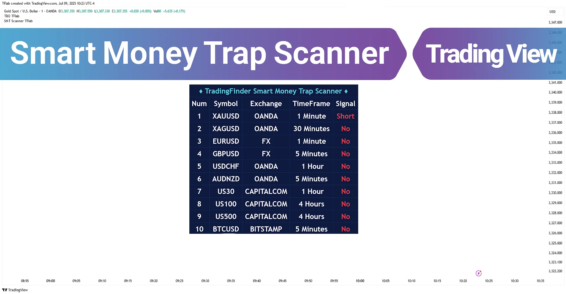 Smart Money Trap Scanner on TradingView - [TradingFinder]