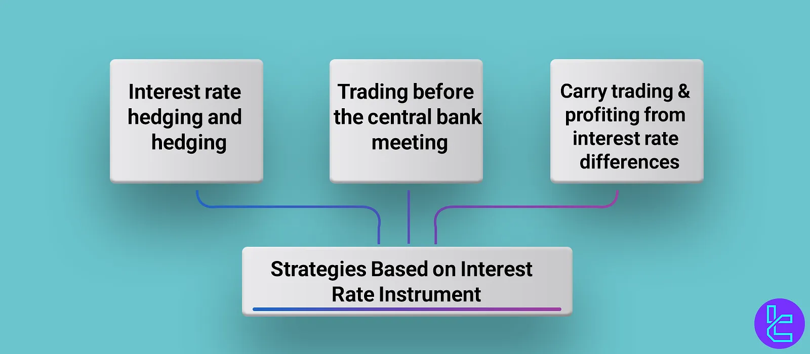 Strategies Based on the Interest Rate Tool