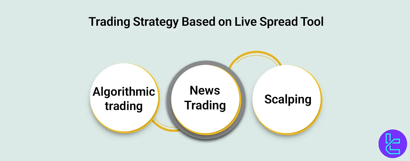 Trading Strategy Based on the Live Spread Tool